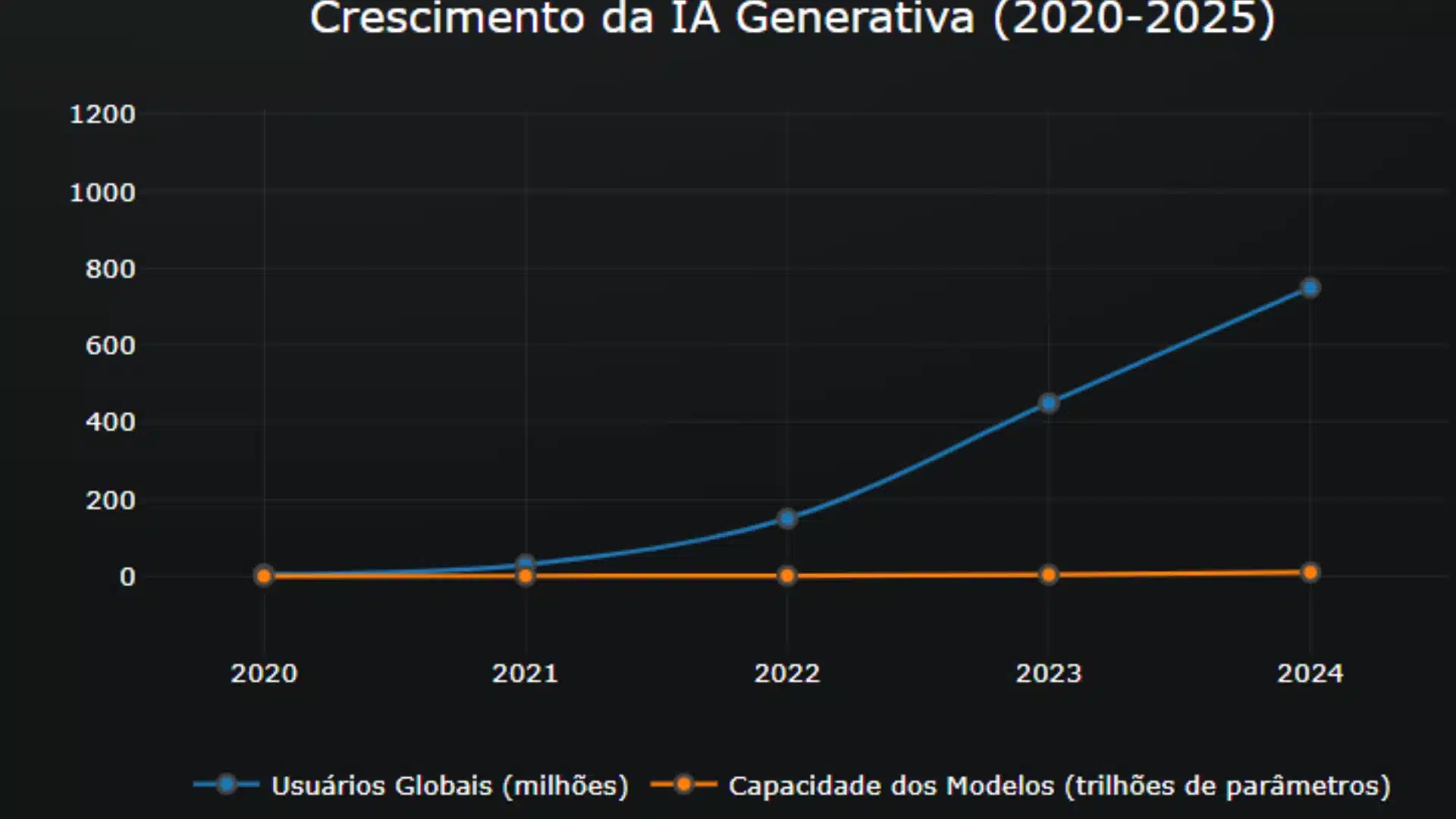 Crescimento da IA Generativa (2020-2025)
