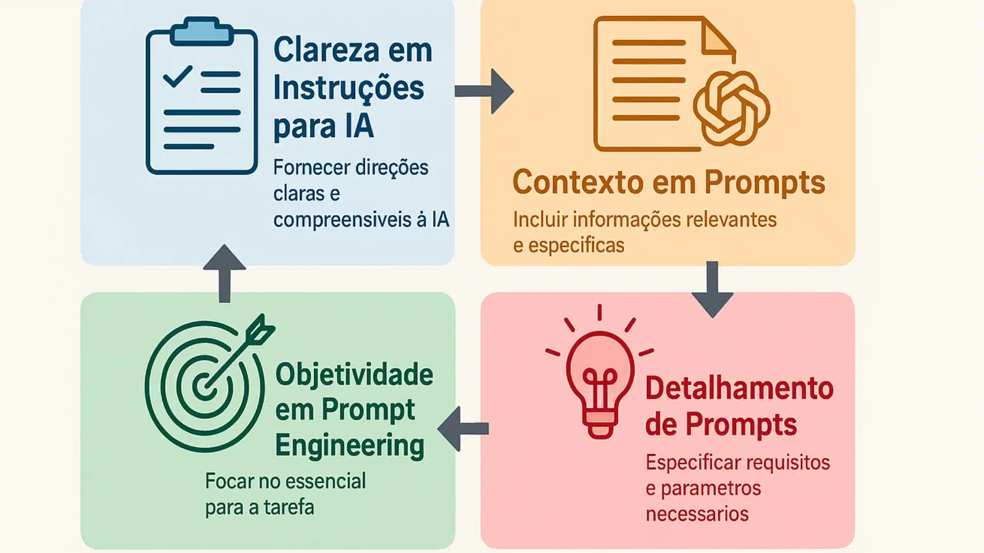 Elementos fundamentais de um prompt eficaz
