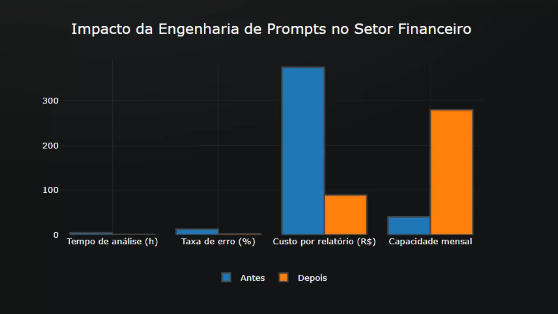 Retorno sobre Investimento em Prompt Engineering para Serviços Financeiros